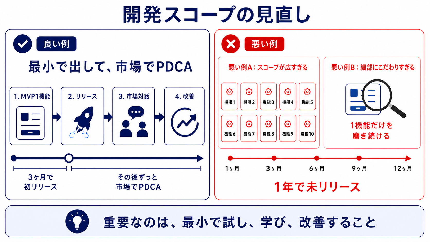 落とし穴1：開発スコープが広すぎたり、細部にこだわりすぎる