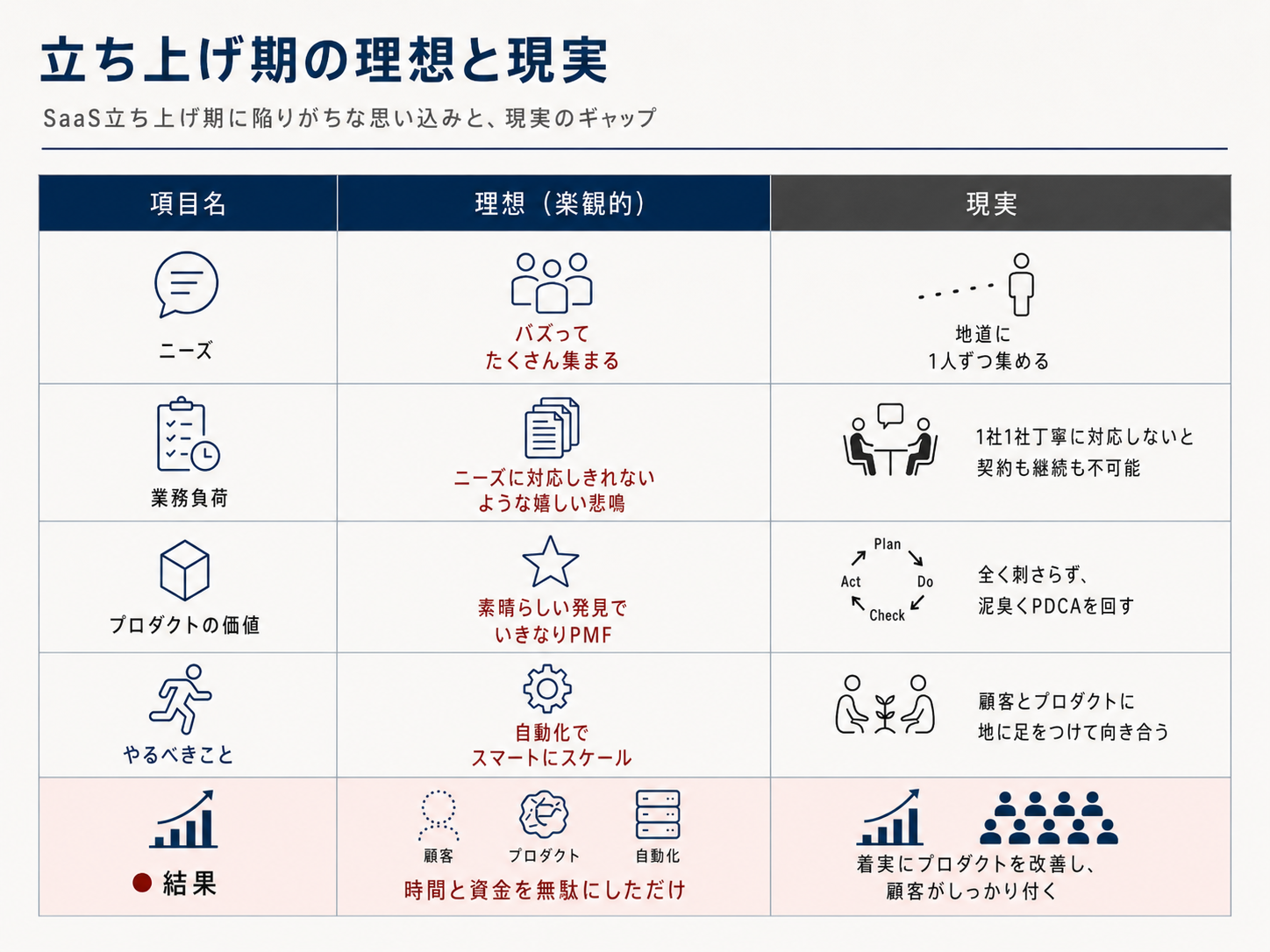 立ち上げ期の理想と現実：楽観的な思い込みと、地道に手運用で向き合う現実のギャップ