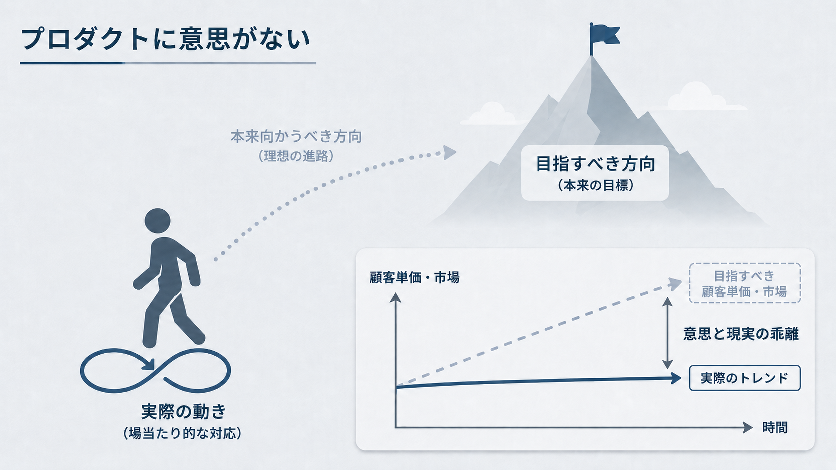落とし穴4：顧客要望対応ばかりでプロダクトに意思がない